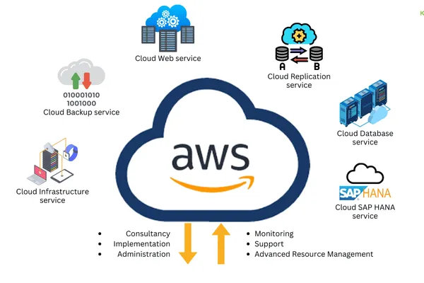 Cloud computing services from Amazon, managed by Geosoft.