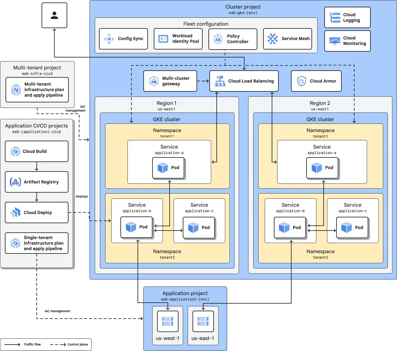 Google Anthos dashboard and architecture map